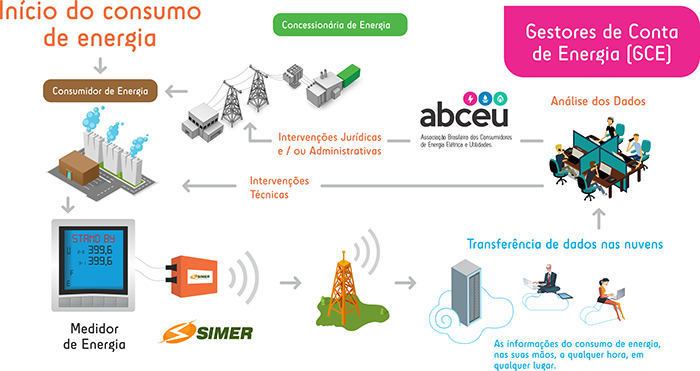 Gestão e Monitoramento de energia Primus Materiais Eletricos e Casa do Eletricista Rosário BA e Posse GO
